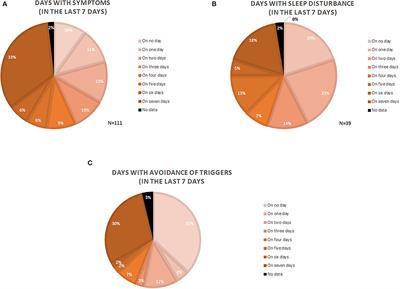 Disease Impact, Diagnostic Delay, and Unmet Medical Needs of Patients With Cholinergic Urticaria in German-Speaking Countries